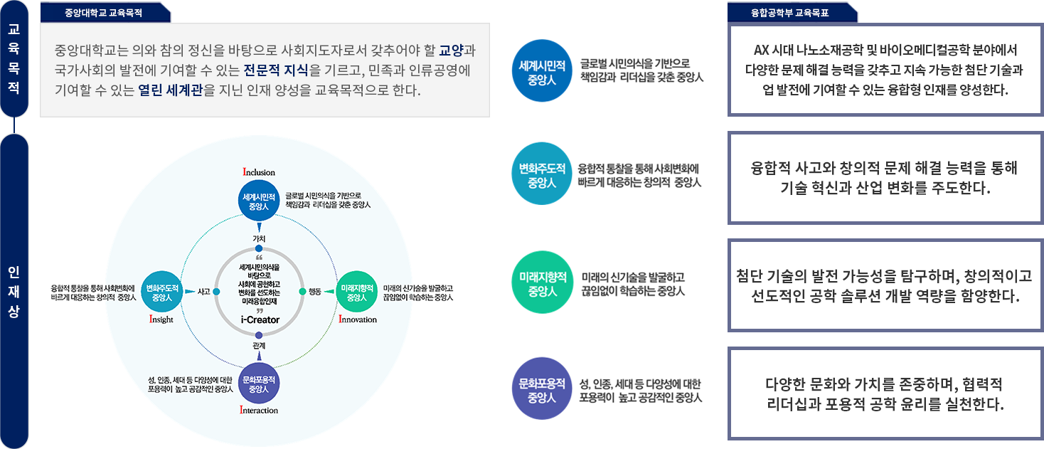 중앙대학교 융합공학부 교육목표 이미지